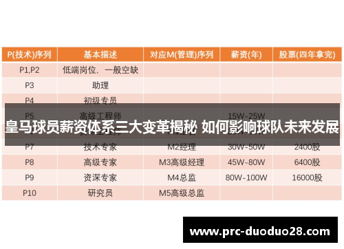 皇马球员薪资体系三大变革揭秘 如何影响球队未来发展